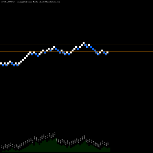 Free Renko charts Levi Strauss & CO Cl A LEVI share NYSE Stock Exchange 