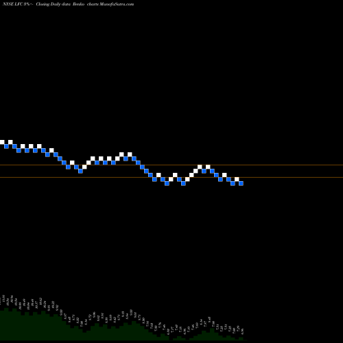 Free Renko charts China Life Insurance Company Limited LFC share NYSE Stock Exchange 