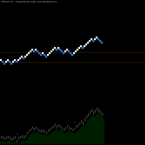 Free Renko charts Latam Airlines Group Sa LFL share NYSE Stock Exchange 