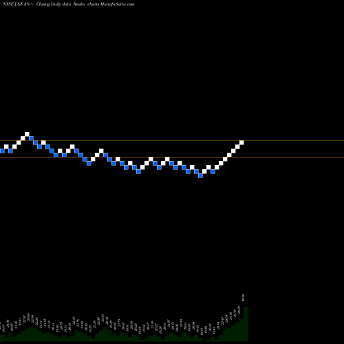 Free Renko charts Lions Gate Entertainment Corp LGF share NYSE Stock Exchange 