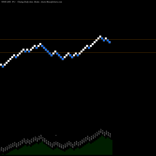 Free Renko charts L3Harris Technologies Inc LHX share NYSE Stock Exchange 