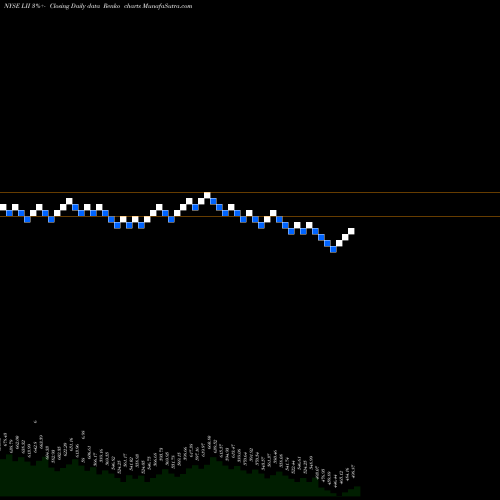 Free Renko charts Lennox International, Inc. LII share NYSE Stock Exchange 