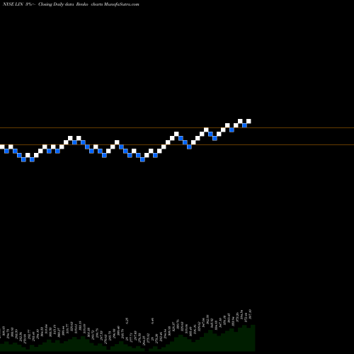 Free Renko charts Linde Plc LIN share NYSE Stock Exchange 
