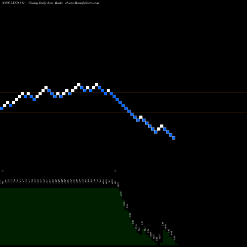 Free Renko charts LSC Communications, Inc. LKSD share NYSE Stock Exchange 