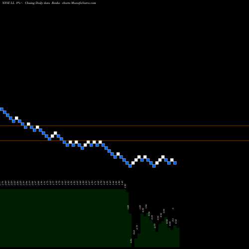 Free Renko charts Lumber Liquidators Holdings, Inc LL share NYSE Stock Exchange 