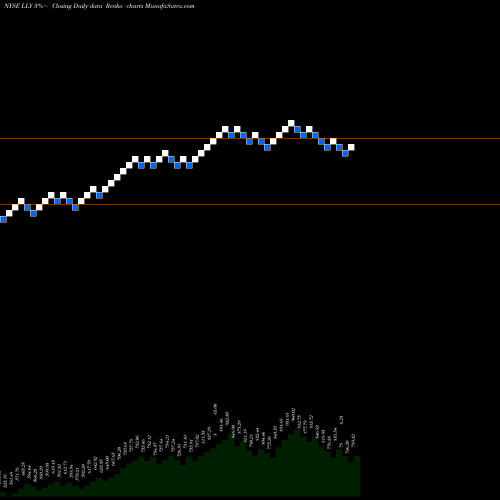 Free Renko charts Eli Lilly And Company LLY share NYSE Stock Exchange 