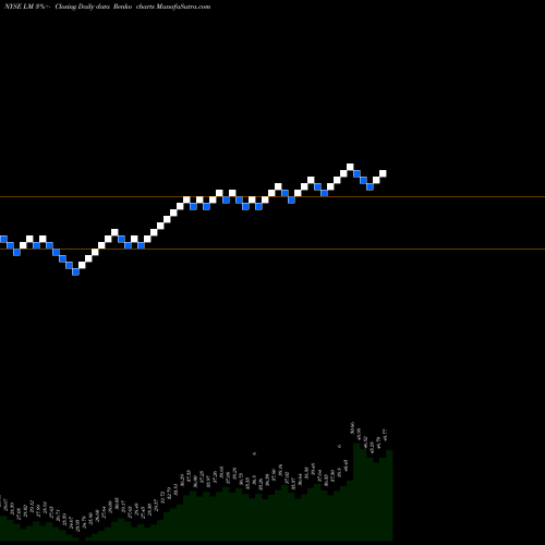 Free Renko charts Legg Mason, Inc. LM share NYSE Stock Exchange 