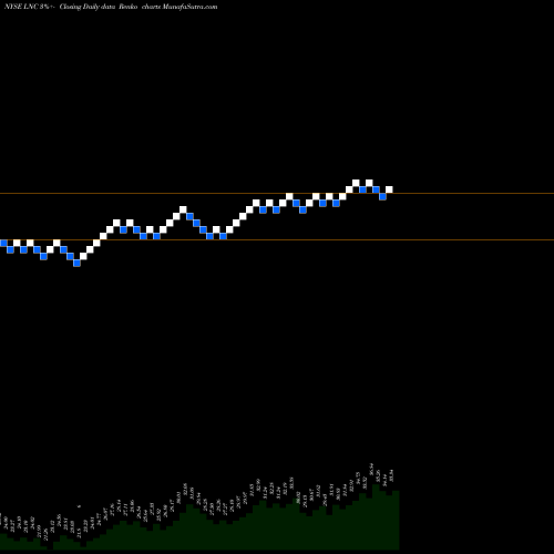 Free Renko charts Lincoln National Corporation LNC share NYSE Stock Exchange 