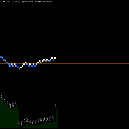 Free Renko charts Linkedin LNKD share NYSE Stock Exchange 