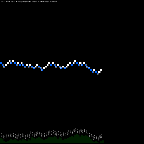 Free Renko charts Lindsay Corporation LNN share NYSE Stock Exchange 