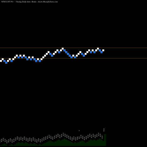 Free Renko charts Alliant Energy Corp LNT share NYSE Stock Exchange 