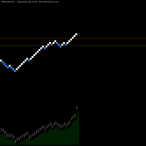 Free Renko charts Lifelock Inc LOCK share NYSE Stock Exchange 
