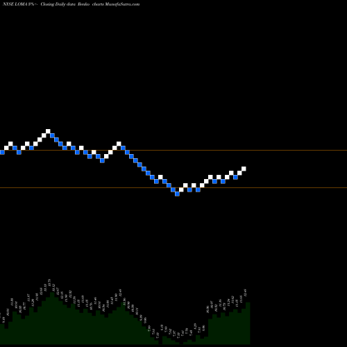 Free Renko charts Loma Negra Compania Industrial Argentina Sociedad Anonima LOMA share NYSE Stock Exchange 