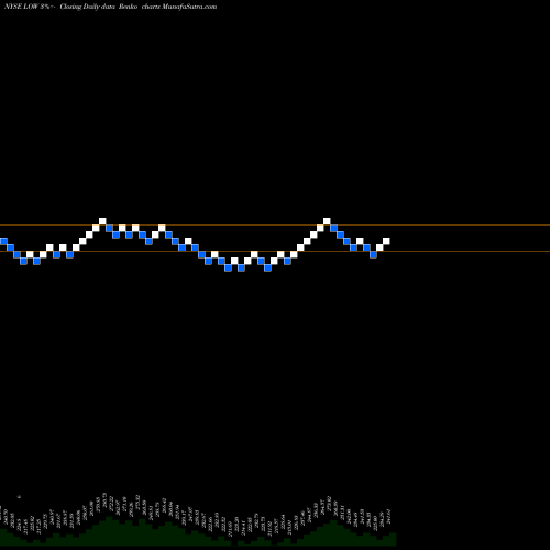 Free Renko charts Lowe's Companies, Inc. LOW share NYSE Stock Exchange 