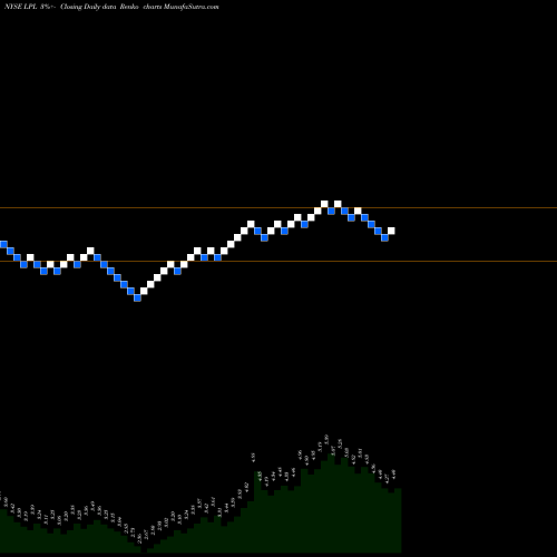 Free Renko charts LG Display Co., Ltd. LPL share NYSE Stock Exchange 