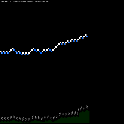 Free Renko charts Liberty Property Trust LPT share NYSE Stock Exchange 