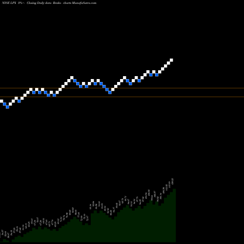 Free Renko charts Louisiana-Pacific Corporation LPX share NYSE Stock Exchange 