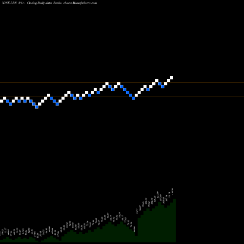 Free Renko charts K12 Inc LRN share NYSE Stock Exchange 