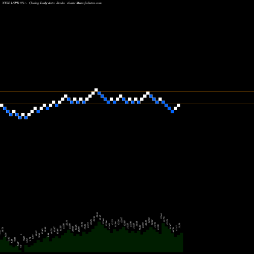 Free Renko charts Lightspeed Pos Inc LSPD share NYSE Stock Exchange 