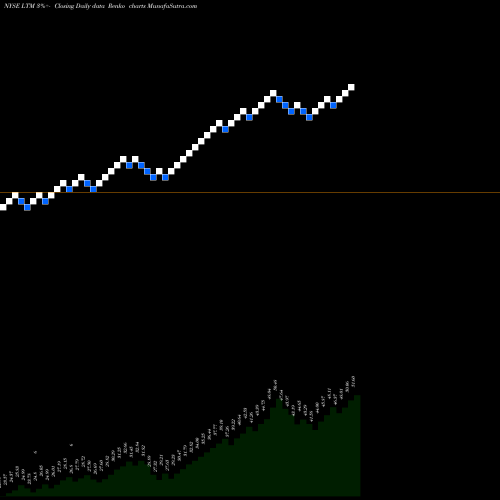 Free Renko charts LATAM Airlines Group S.A. LTM share NYSE Stock Exchange 