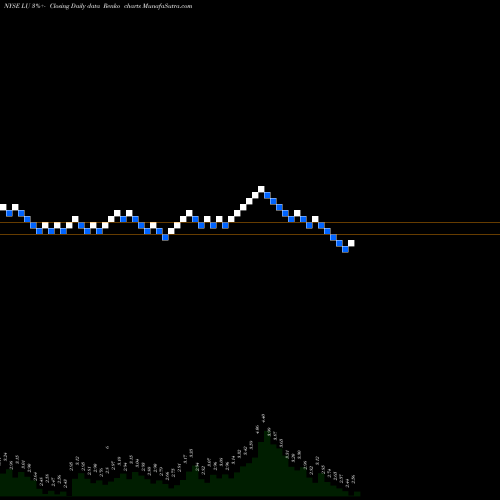 Free Renko charts Lufax Holding Ltd ADR LU share NYSE Stock Exchange 