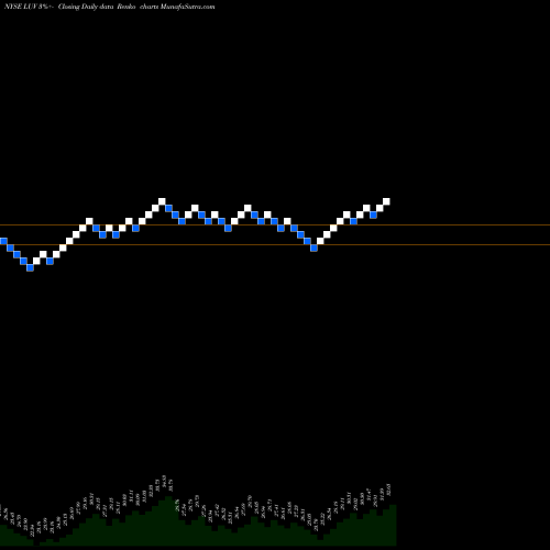 Free Renko charts Southwest Airlines Company LUV share NYSE Stock Exchange 