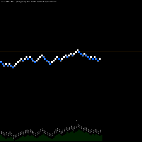 Free Renko charts Level 3 Communications LVLT share NYSE Stock Exchange 