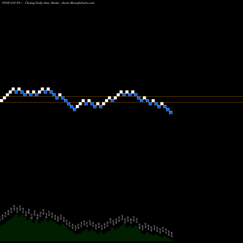 Free Renko charts Las Vegas Sands Corp. LVS share NYSE Stock Exchange 