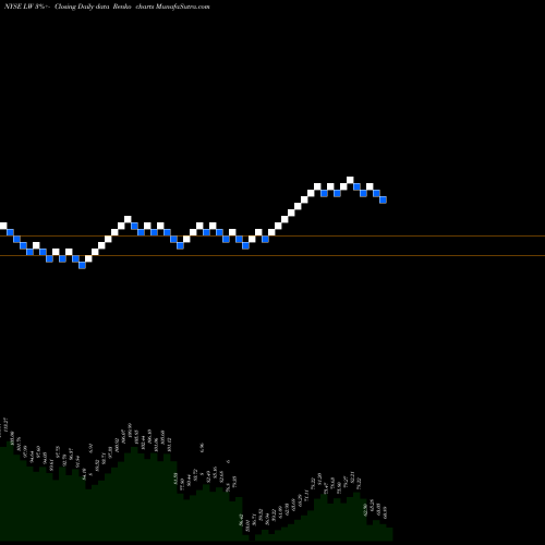 Free Renko charts Lamb Weston Holdings, Inc. LW share NYSE Stock Exchange 