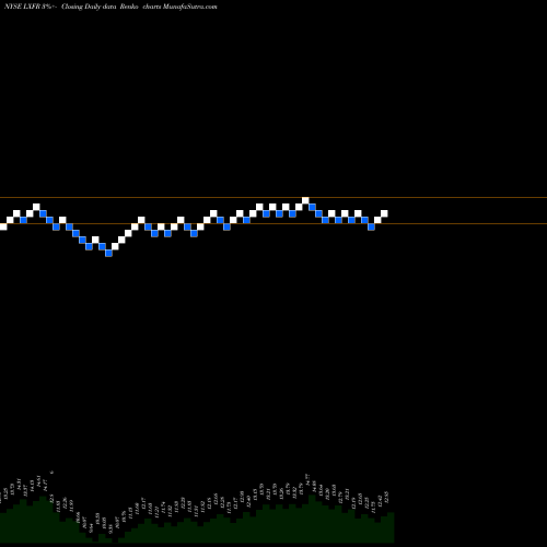 Free Renko charts Luxfer Holdings PLC LXFR share NYSE Stock Exchange 