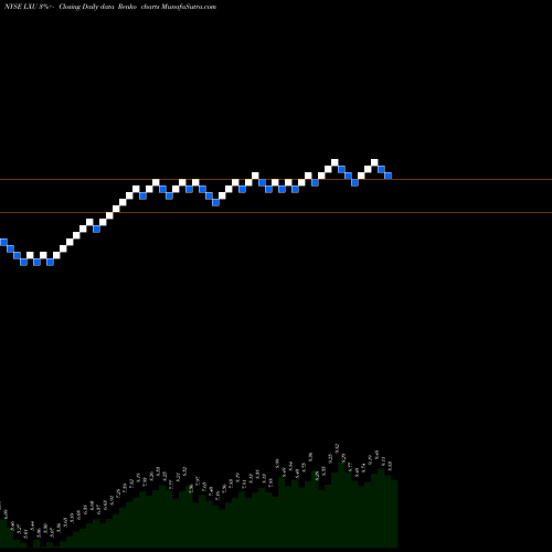 Free Renko charts Lsb Industries Inc. LXU share NYSE Stock Exchange 