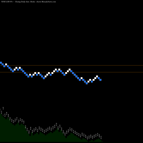 Free Renko charts LyondellBasell Industries NV LYB share NYSE Stock Exchange 