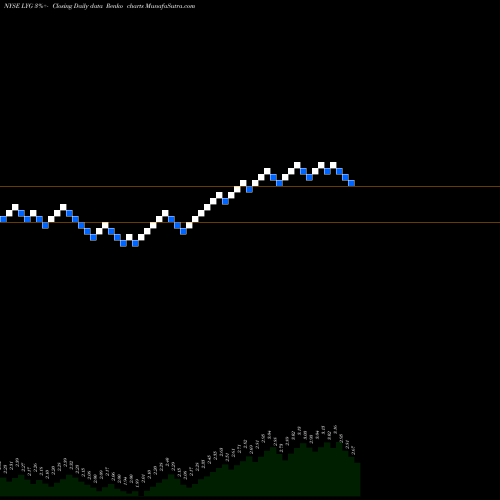 Free Renko charts Lloyds Banking Group Plc LYG share NYSE Stock Exchange 