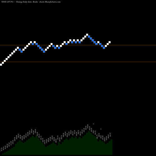 Free Renko charts Live Nation Entertainment, Inc. LYV share NYSE Stock Exchange 