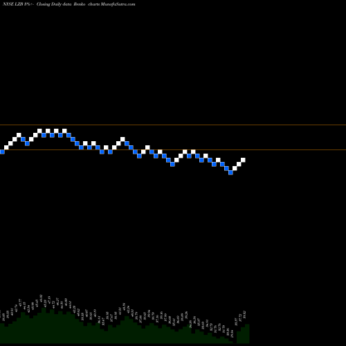 Free Renko charts La-Z-Boy Incorporated LZB share NYSE Stock Exchange 