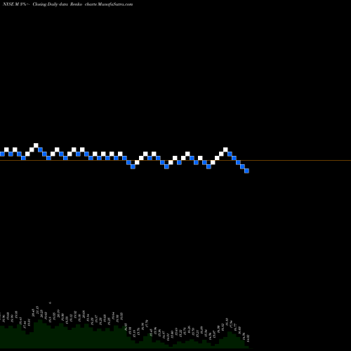 Free Renko charts Macy's Inc M share NYSE Stock Exchange 