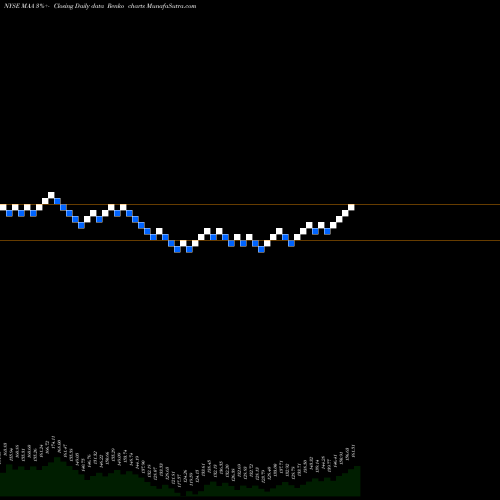 Free Renko charts Mid-America Apartment Communities, Inc. MAA share NYSE Stock Exchange 