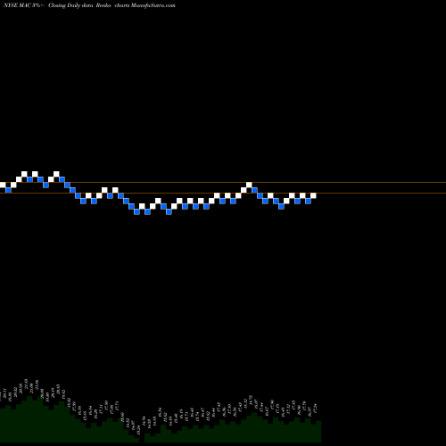 Free Renko charts Macerich Company (The) MAC share NYSE Stock Exchange 
