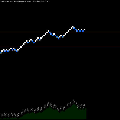 Free Renko charts Main Street Capital Corporation MAIN share NYSE Stock Exchange 