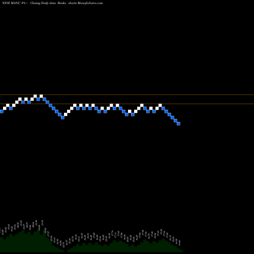 Free Renko charts Manchester United Ltd. MANU share NYSE Stock Exchange 