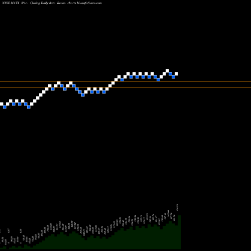 Free Renko charts Matson, Inc. MATX share NYSE Stock Exchange 