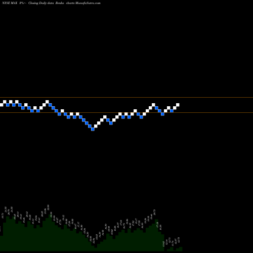 Free Renko charts Mediaalpha Inc Cl A MAX share NYSE Stock Exchange 