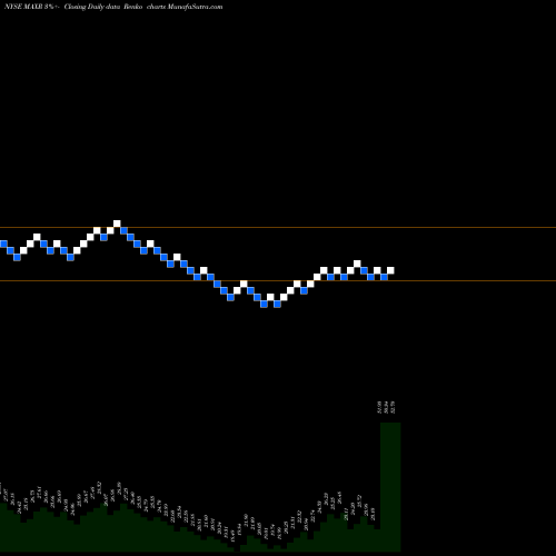Free Renko charts Maxar Technologies Inc. MAXR share NYSE Stock Exchange 