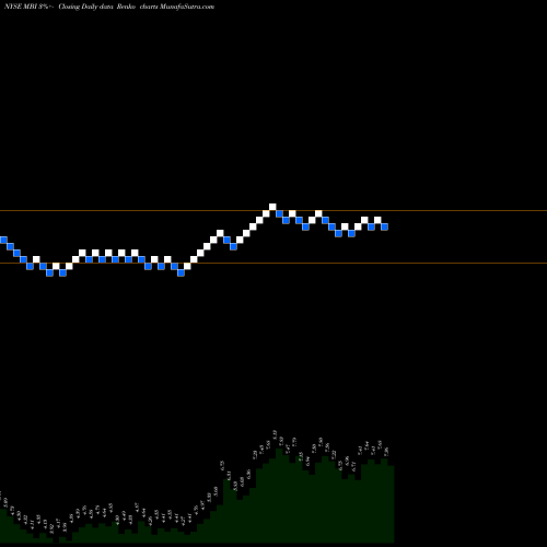 Free Renko charts MBIA, Inc. MBI share NYSE Stock Exchange 
