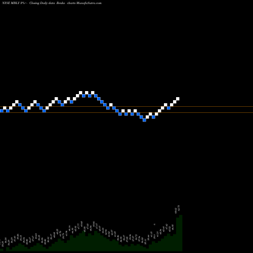 Free Renko charts Mobileye MBLY share NYSE Stock Exchange 