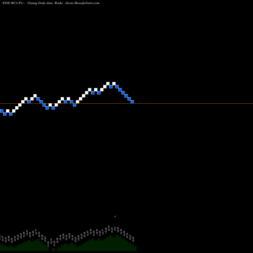 Free Renko charts Blackrock MuniYield California Insured Fund, Inc. MCA share NYSE Stock Exchange 
