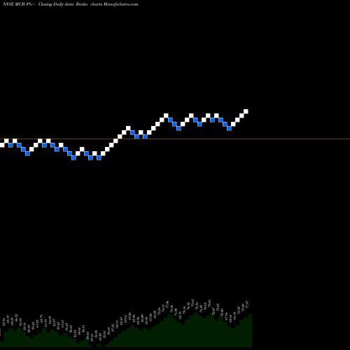 Free Renko charts Metropolitan Bank Holding Corp. MCB share NYSE Stock Exchange 