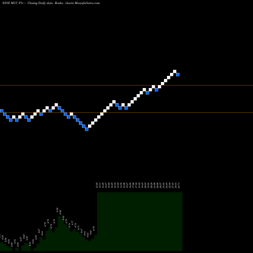 Free Renko charts Medley Capital Corporation MCC share NYSE Stock Exchange 