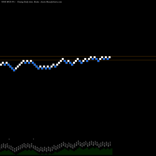 Free Renko charts McDonald's Corporation MCD share NYSE Stock Exchange 