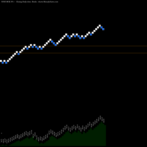 Free Renko charts McKesson Corporation MCK share NYSE Stock Exchange 